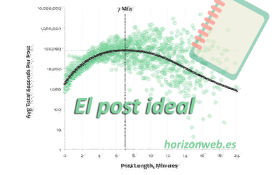 El post ideal tiene unas 1.600 palabras, retiene la mayor atención y es más veces compartido