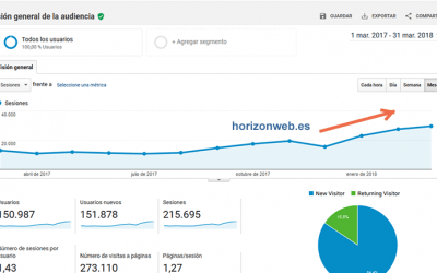 Cómo he conseguido aumentar las visitas a mi blog un 128% en 1 año pasando de 400 visitas al día a 1000 visitas diarias