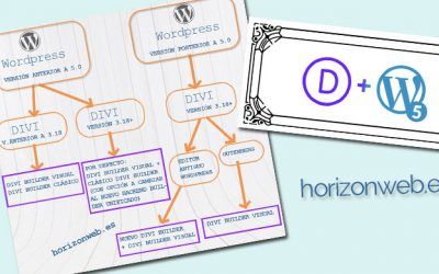 El nuevo Divi builder backend unificado (New Divi backend Builder UI) y WordPress 5.0